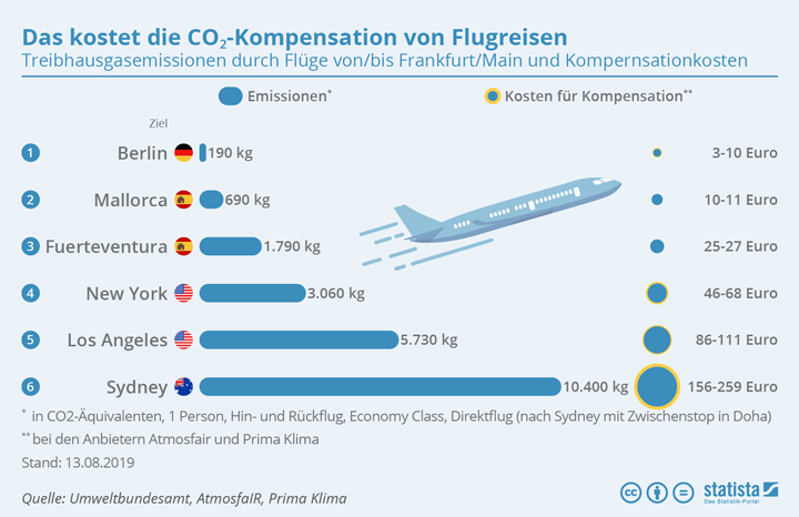 AIRLINES CO2 Kompensation von Flugreisen