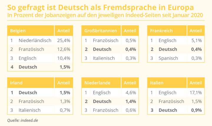 VERMISCHTES So gefragt ist Deutsch als Fremdsprache in Europa