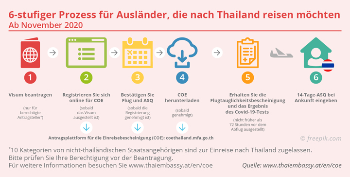 RECHTLICHES Infographic New COE System