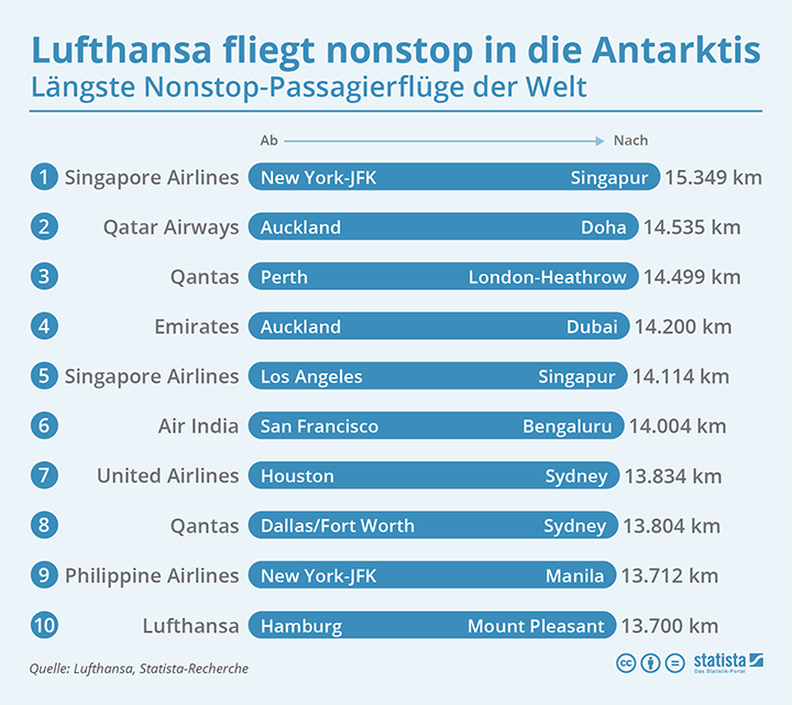 AIRLINES Lufthansa Antarktis