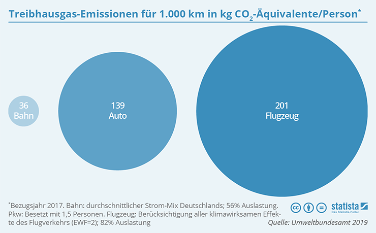 Der Vergleich von Treibhausgas-Emissionen zwischen Bahn, Auto und Flugzeug zeigt: Flieger stoßen am meisten CO2-Äquivalente pro Person aus, mit der Bahn dagegen fährt es sich umweltfreundlicher.