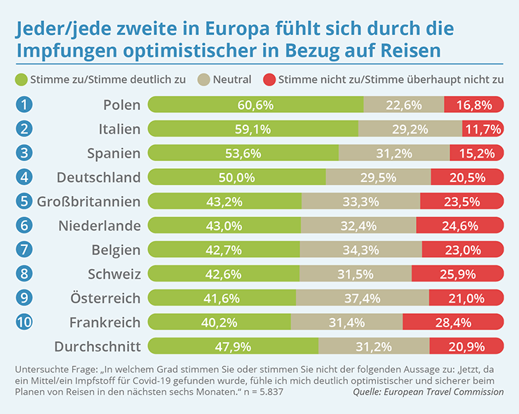 Die Statista-Umfrage zeigt: Jeder zweite in Europa fühlt sich durch die Impfungen optimistischer in Bezug auf Reisen.