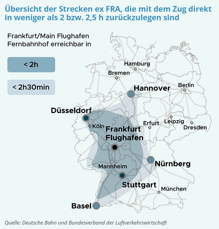 Übersichtskarte der Strecken vom Frankfurter Flughafen, die mit dem Zug direkt in weniger als 2 beziehungsweise 2,5 Stunden zurückzulegen sind