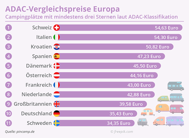 Europäischer Vergleich der Kosten für Campingplätze