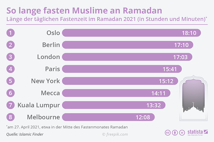 Ländervergleich So lange fasten Muslime täglich im Ramadan