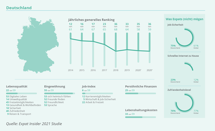 EXPATRIATES 2021 05 18 Expat Insider 2021 Survey Germany Graphic