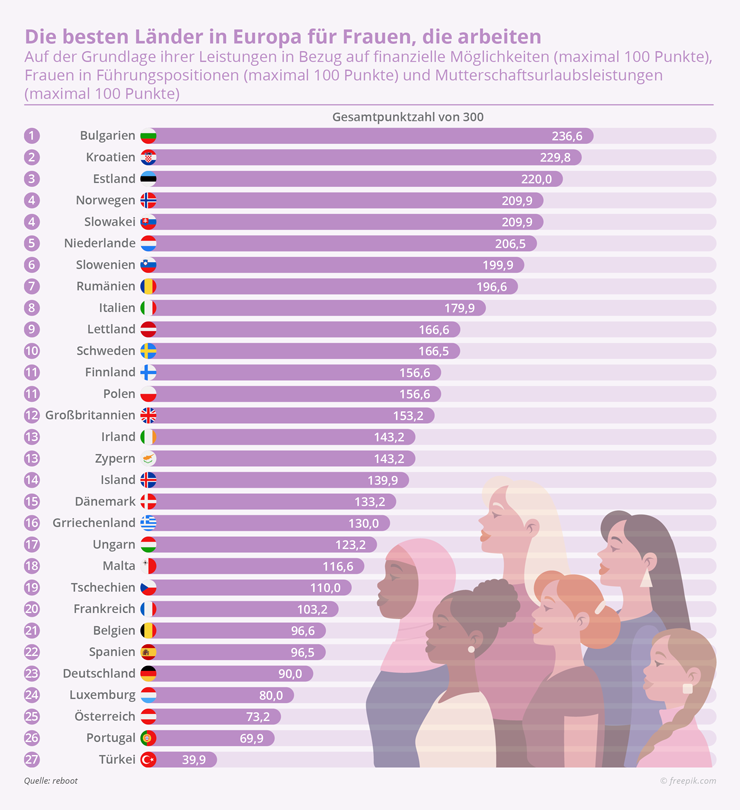 WELTWEIT The Best Countries Europe Women Work REBOOT