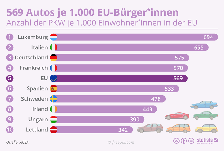 WELTWEIT Autos in Europa