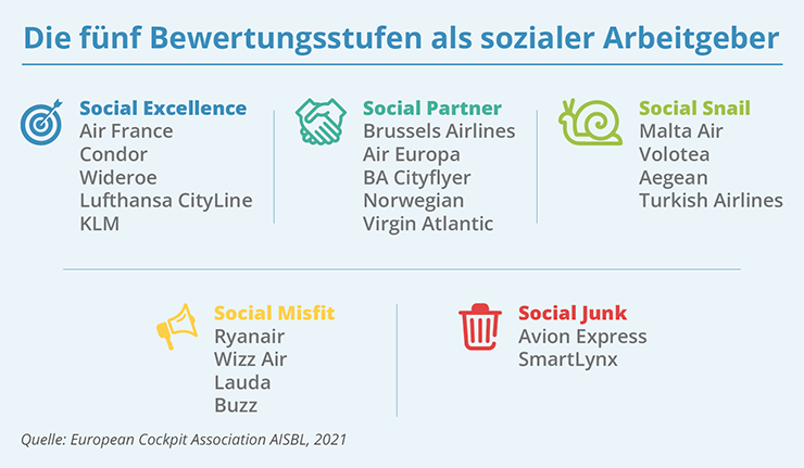 AIRLINES Social Rating