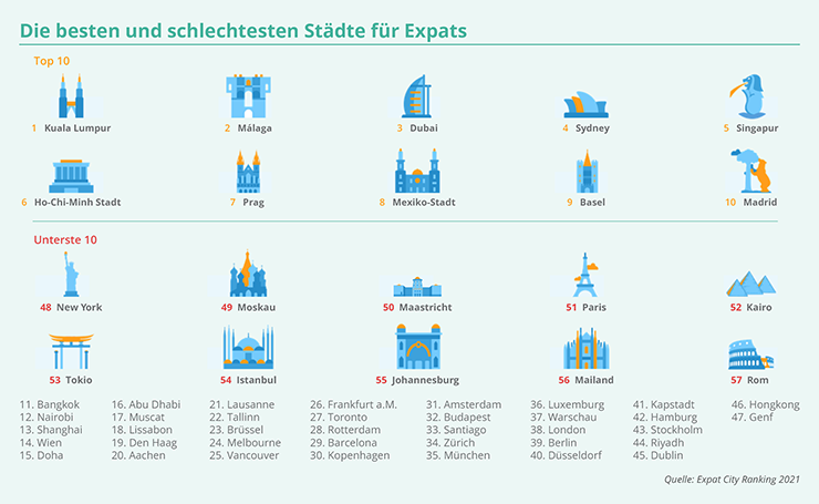 EXPATRIATES Top Expats Cities
