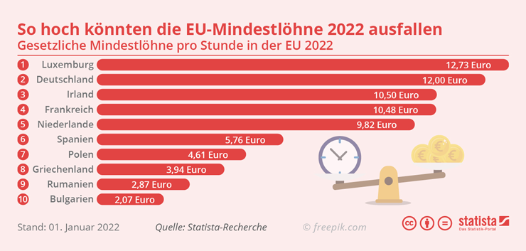 Das sind die Mindestlöhne in der EU 2022