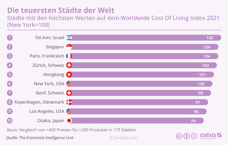 In diesen Städten ist das Leben am teuersten