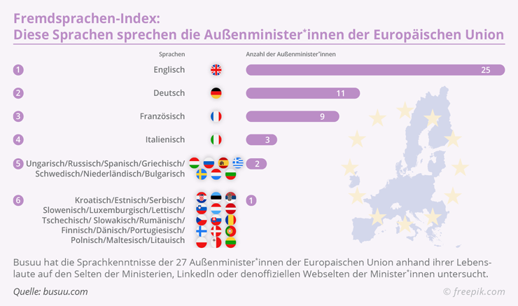 WELTWEIT fremdsprachen index diese sprachen sprechen die au enminister innen der europ ischen union