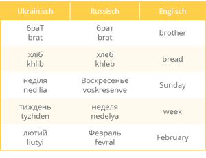 VERMISCHTES Unterschiede zwischen Russisch Ukrainisch