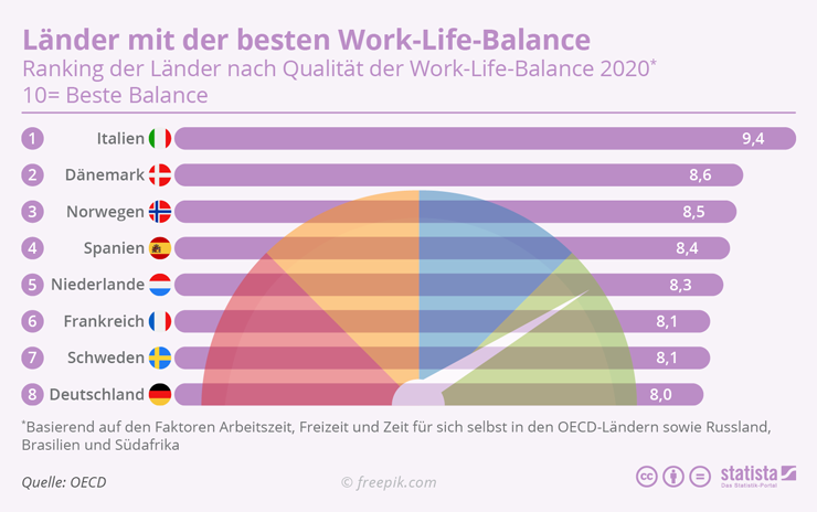 WELTWEIT beste work life balance