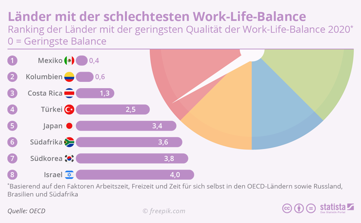 WELTWEIT schlechteste work life balance