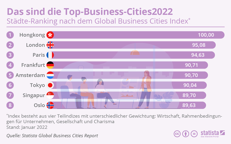 WELTWEIT top business cities
