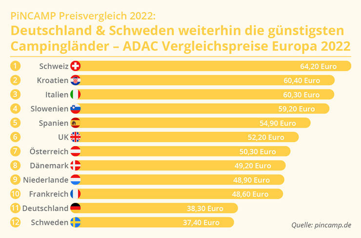 VERMISCHTES ADAC Vergleichspreis Europa 2022