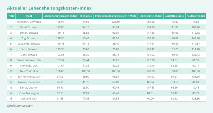 EXPATRIATES Aktueller Lebenshaltungskosten Index