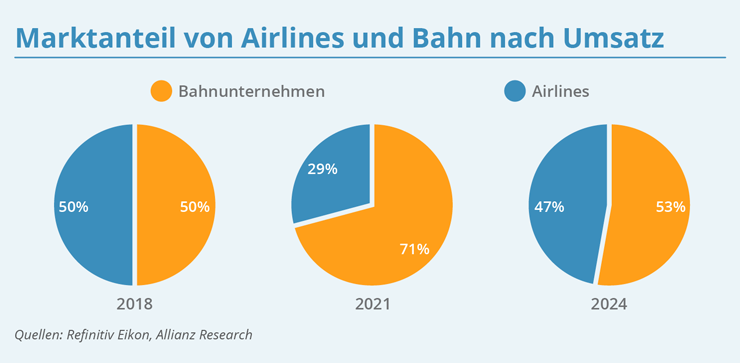 AIRLINES Market Share