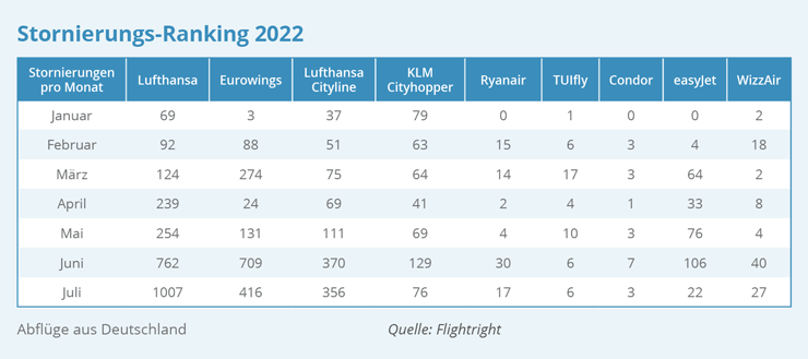 AIRLINES Stornierungs Ranking 2022