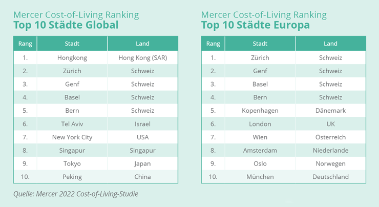 EXPATRIATES Mercer Cost of Living Ranking Top 10 Staedte Global Europa