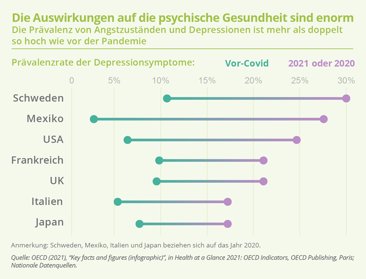 GESUNDHEIT OECD Auswirkungen psychische Gesundheit