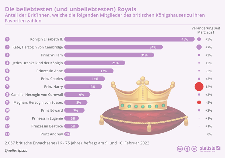 WELTWEIT Die beliebtesten und unbeliebtesten Royals