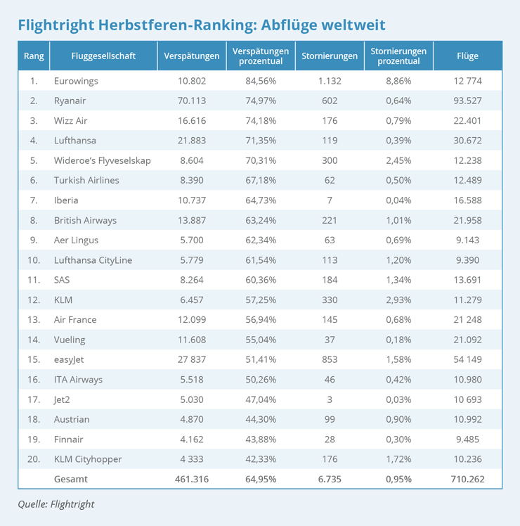 AIRLINES Flightright Herbstferen Ranking Abfluege weltweit