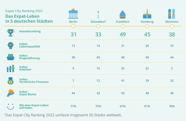 EXPATRIATES Grafik Expat City Ranking 2022 Deutsche Staedte