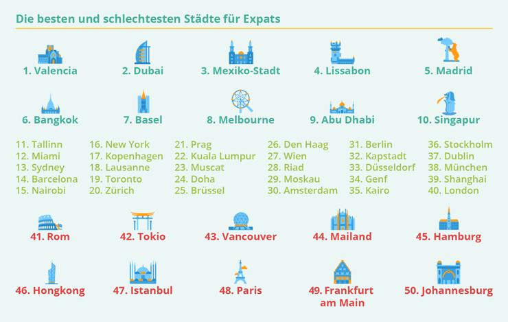 EXPATRIATES Grafik Expat City Ranking 2022 besten schlechtesten Staedte