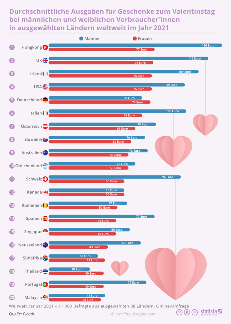 WELTWEIT average spend on valentines day gifts worldwide 2021 by gender