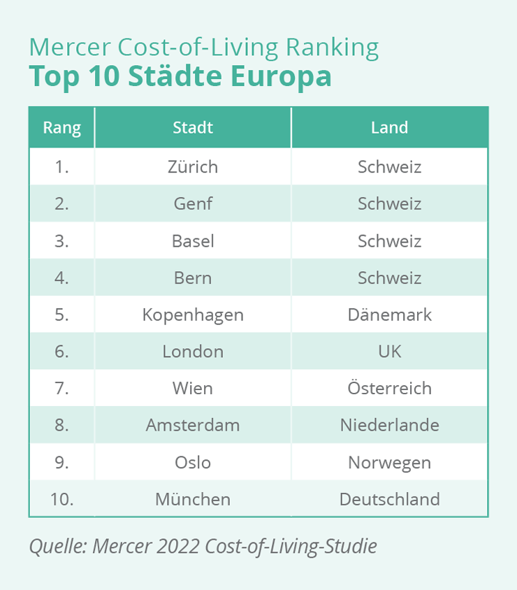 EXPATRIATES Mercer Cost of Living Ranking Top 10 Staedte Europa
