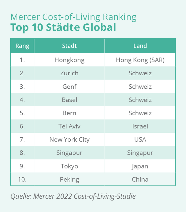 EXPATRIATES Mercer Cost of Living Ranking Top 10 Staedte Global