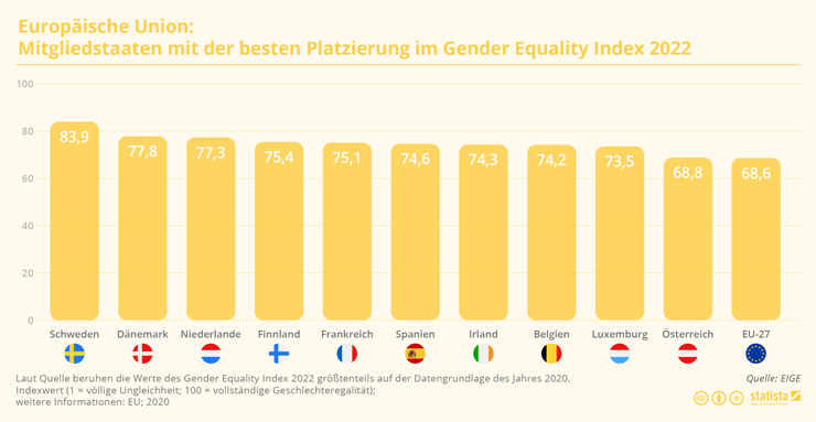 VERMISCHTES statistic eu laender mit der besten platzierung im gender equality index 2022