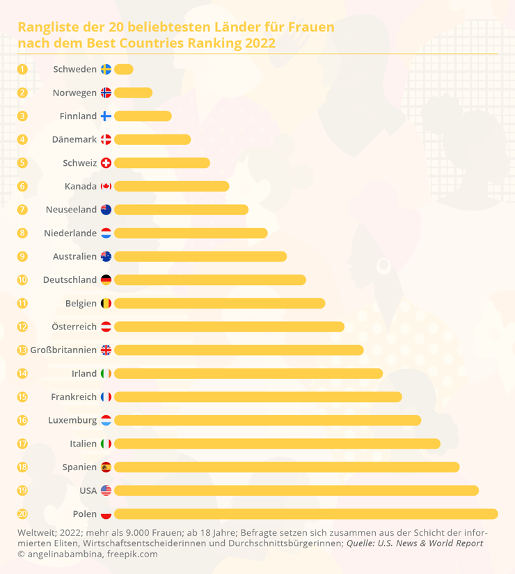 VERMISCHTES top 20 der beliebtesten laender fuer frauen nach dem best countries ranking 2022