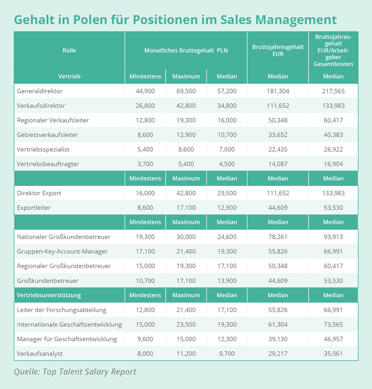 EXPATRIATES Gehalt Polen Positionen Sales Management