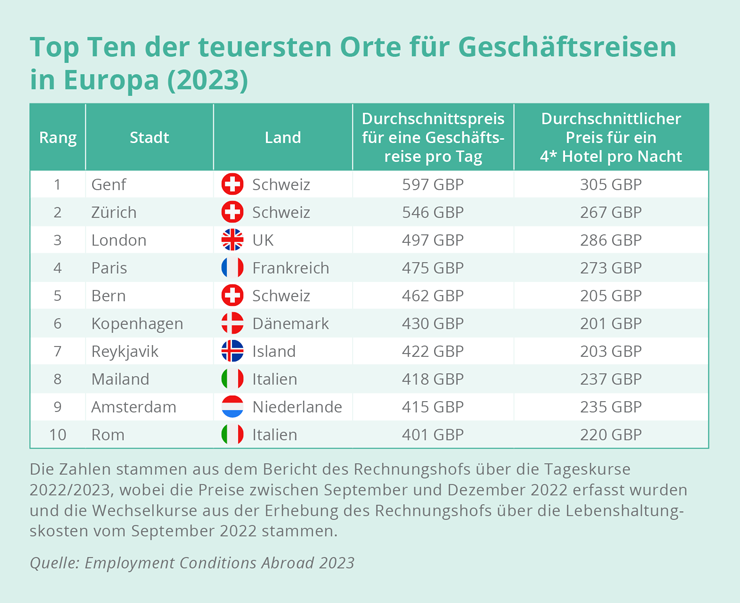 EXPATRIATES Top Ten teuersten Orte Geschaeftsreisen Europa