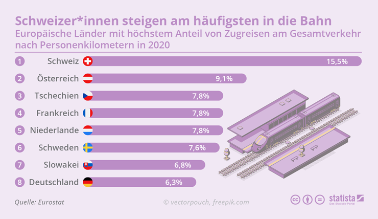 WELTWEIT Europaeische Laender hoechstem Anteil Zugreisen Gesamtverkehr Personenkilometern 2020