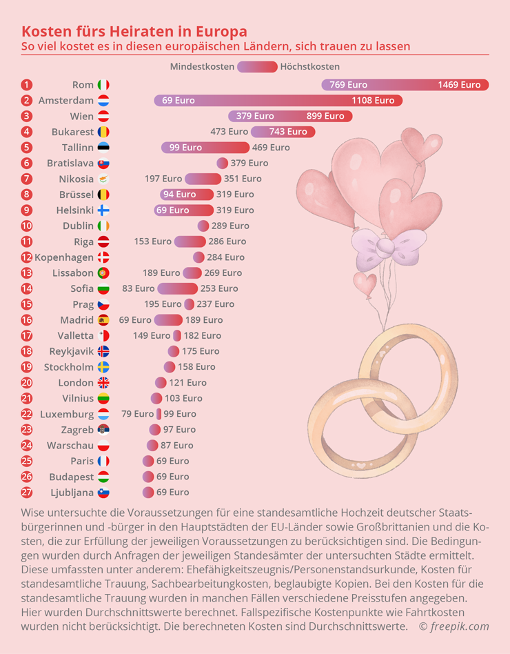 RECHTLICHES Kosten heiraten Europa