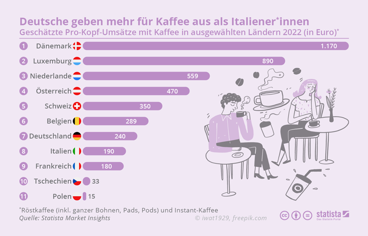 WELTWEIT Deutsche geben mehr Kaffee Italiener