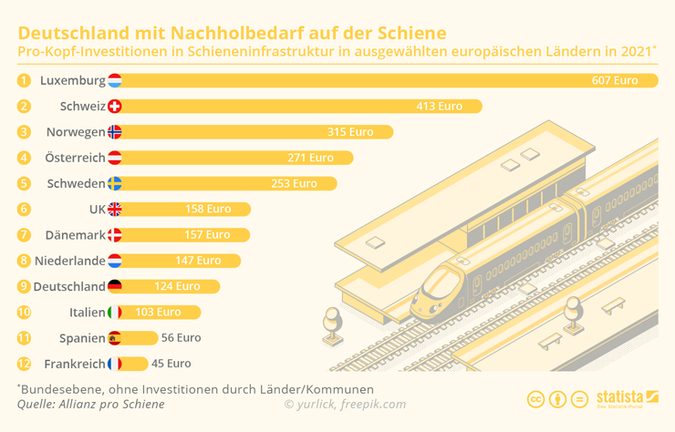 VERMISCHTES Schieneinfrastruktur investitionen