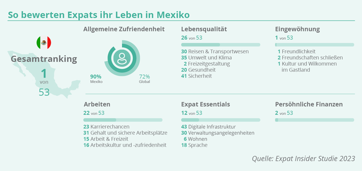 EXPATRIATES Mexiko Index 2023