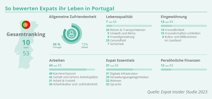 EXPATRIATES Portugal Index 2023