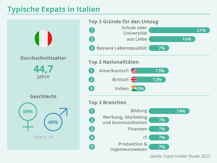 EXPATRIATES Typische Expats Italien