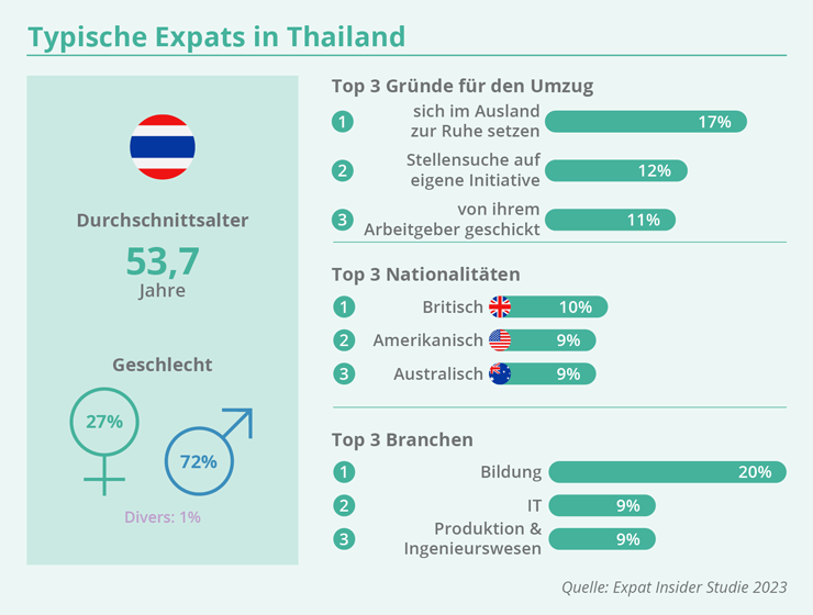 EXPATRIATES Typische Expats Thailand