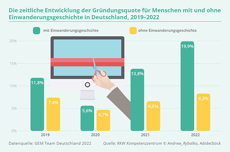 EXPATRIATES zeitliche Entwicklung der Gruendungsquote Deutschland 2019–2022