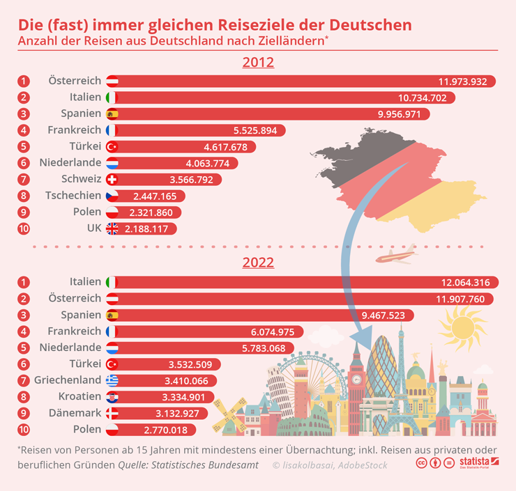 RECHTLICHES Wohin reisen die Deutschen am liebsten 2012 2022