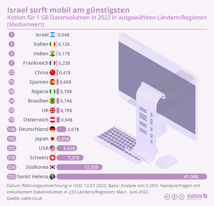 WELTWEIT Israel surft mobil guenstigsten