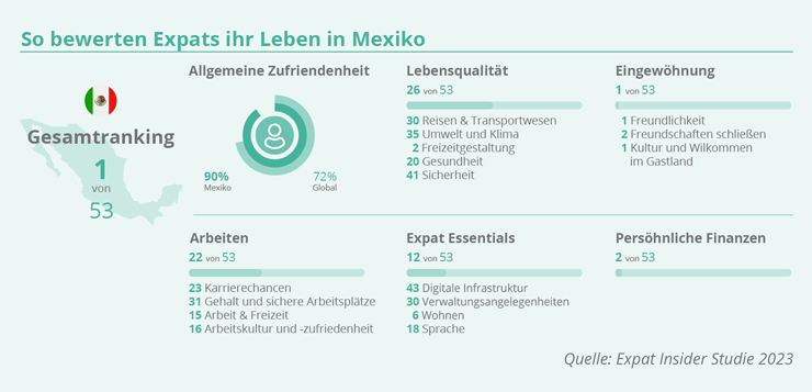 EXPATRIATES Mexiko Index 2023